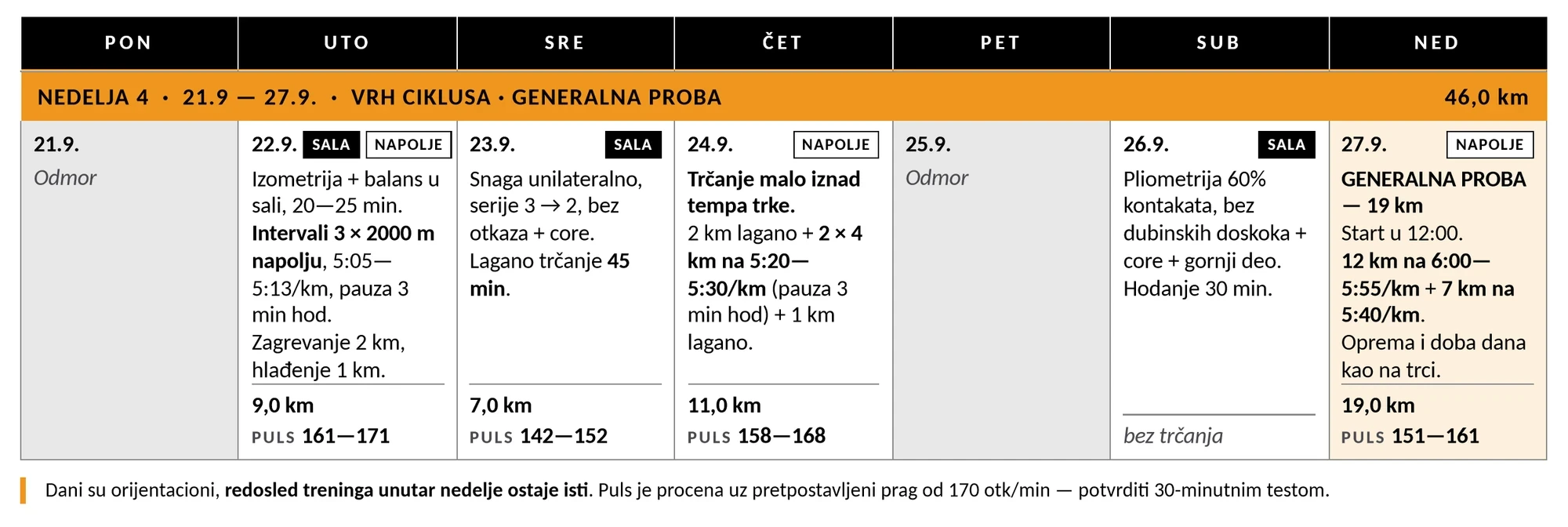 Isečak iz plana pripreme za polumaraton, četvrta nedelja. Po danima intervali, snaga, trčanje malo iznad tempa trke, pliometrija i generalna proba od 19 km, uz kilometražu i raspon pulsa za svaki trening.
